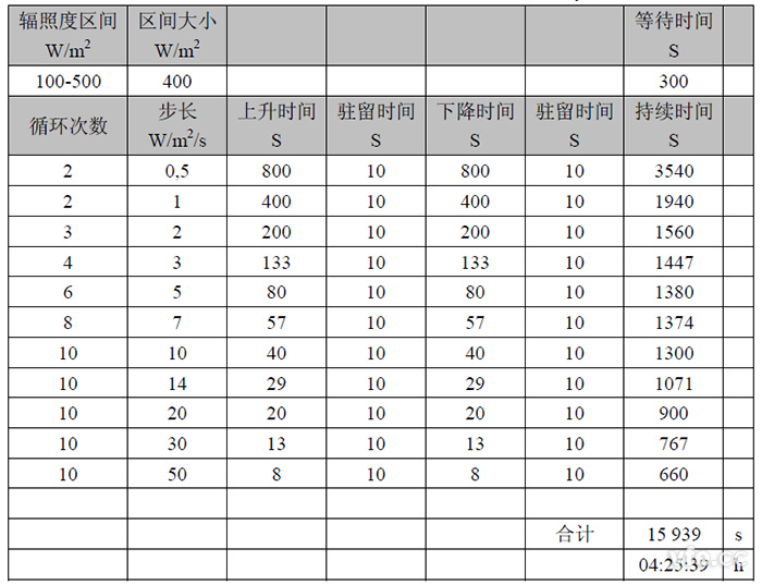 10%~50%動態(tài)最大功率點(diǎn)跟蹤試驗(yàn)