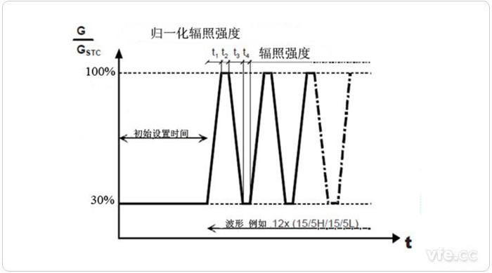 中等輻照強(qiáng)度和強(qiáng)輻照強(qiáng)度之間變動時(shí)的測試程序