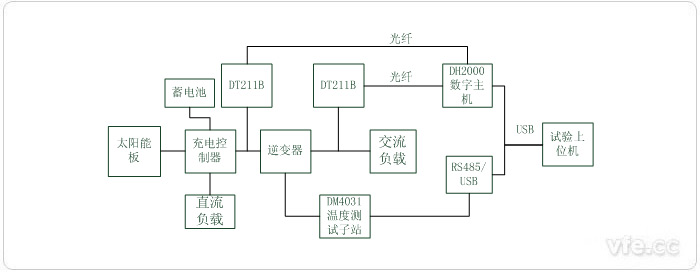 光伏發(fā)電系統(tǒng)測試平臺原理圖