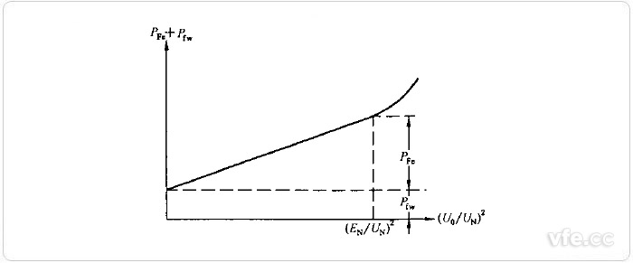 直流電機(jī)空載特性曲線