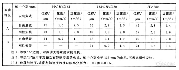 不同軸中心高H(mm)用位移、速度和加速度表示的振動(dòng)強(qiáng)度限值(方均根值)