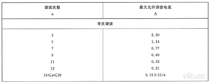 A類設(shè)備奇次諧波電流限值