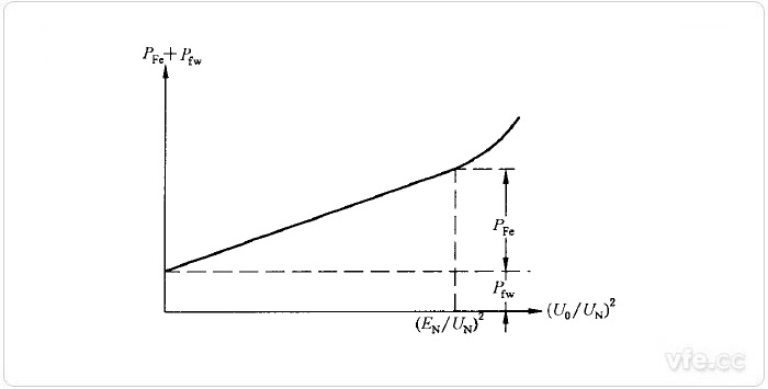 鐵耗及機械損耗之和對于電樞電壓平方的曲線