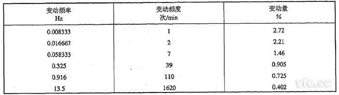 方波電壓變動(dòng)設(shè)置