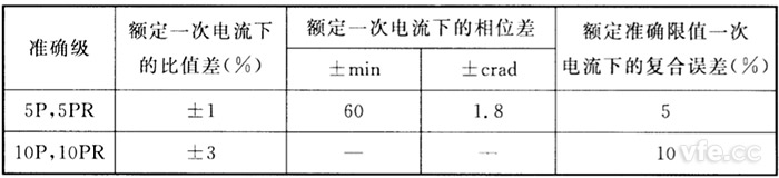 P級及PR級電流互感器誤差限值