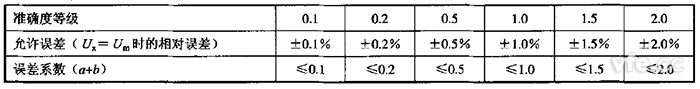 準(zhǔn)確度等級與允許誤差