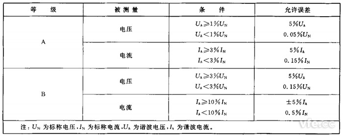 諧波檢測(cè)準(zhǔn)確度等級(jí)