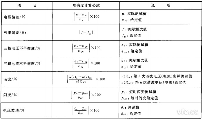 電能質(zhì)量監(jiān)測(cè)設(shè)備準(zhǔn)確度計(jì)算公式