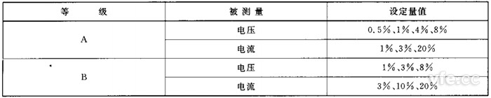 諧波準(zhǔn)確度測(cè)試設(shè)定值