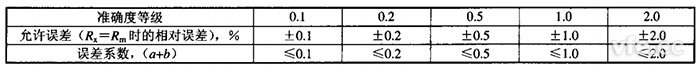 準(zhǔn)確度等級(jí)與運(yùn)行誤差及誤差系數(shù)