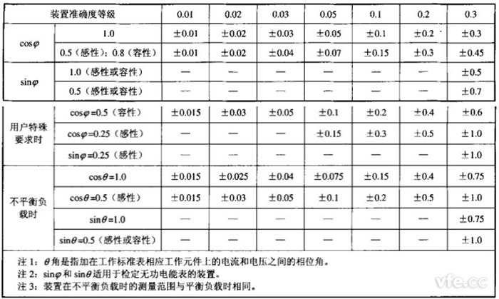 各等級裝置在單相、三相平衡和不平衡負(fù)載時運(yùn)行的測量誤差