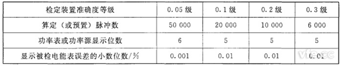 算定(或預(yù)置)脈沖數(shù)、功率表或功率源顯示位數(shù)和顯示被檢電能表誤差的小數(shù)位數(shù)