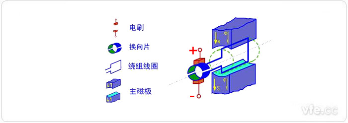 直流電機的基本構(gòu)成圖