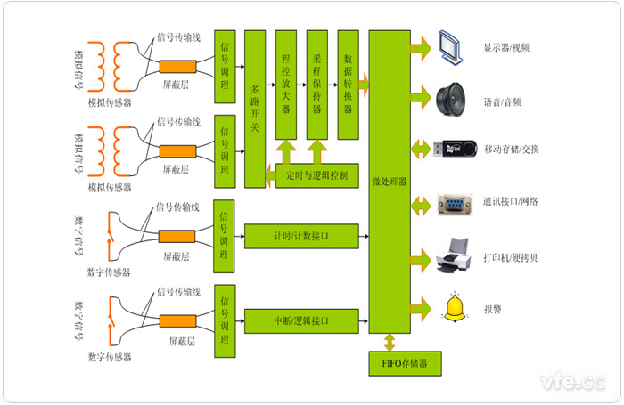 分布式計(jì)算機(jī)數(shù)據(jù)采集系統(tǒng)原理框