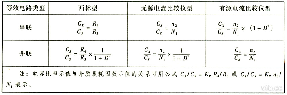 電容比率示值與介質(zhì)損耗因數(shù)示值的關(guān)系