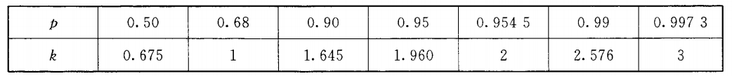 正態(tài)分布情況下概率p與置信因子k間的關(guān)系