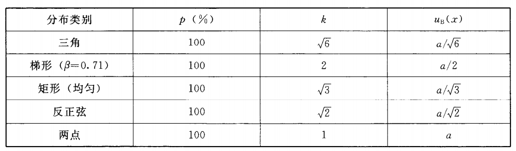 常用非正態(tài)分布的置信因子k及B類標(biāo)準(zhǔn)不確定度uB（x）