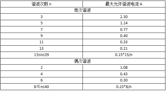 A類設(shè)備的限值