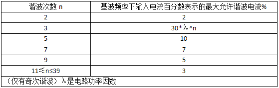 C類設(shè)備的限值