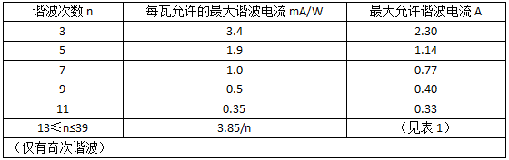 D類設(shè)備的限值