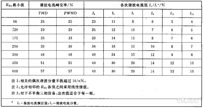 第2級單相、相間及不平衡三相設(shè)備的諧波電流發(fā)射值