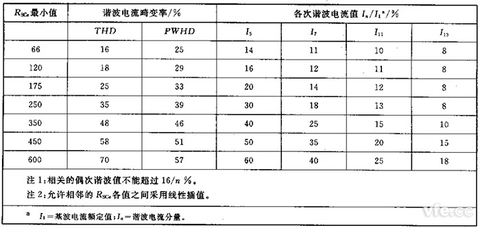 第3級平衡的三相設(shè)備的諧波電流發(fā)射值