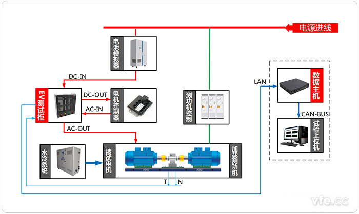 電動(dòng)汽車驅(qū)動(dòng)系統(tǒng)試驗(yàn)臺(tái)位測(cè)試原理圖(電動(dòng)狀態(tài))