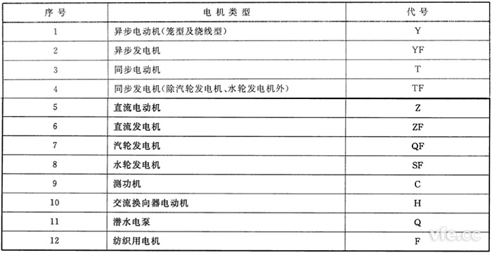 電機(jī)類型代號(hào)