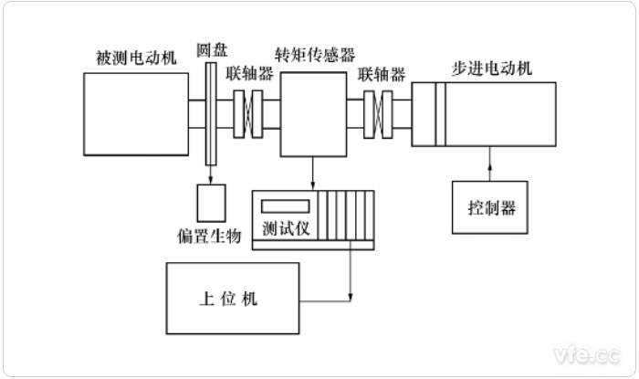 使用步進(jìn)電動(dòng)機(jī)的靜態(tài)測(cè)量方法示意圖