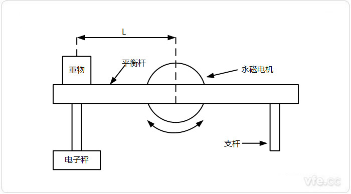 電子秤法示意圖