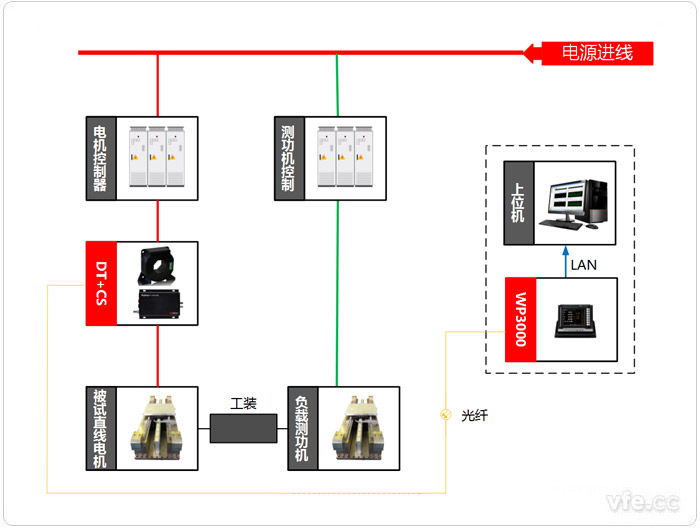 直線電機測試系統(tǒng)示意圖