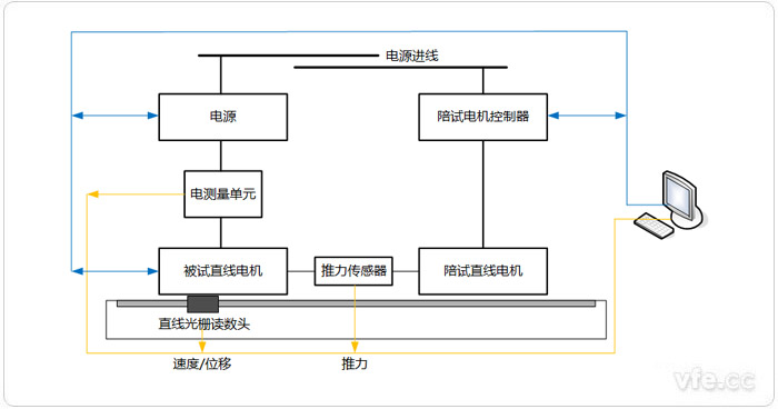 直線電機(jī)測試系統(tǒng)拓?fù)鋱D