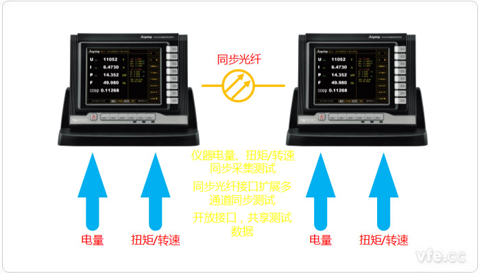 自動化同步測量儀器示例(WP4000變頻功率測試系統(tǒng)—多通道同步測試)