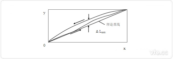 理論直線法