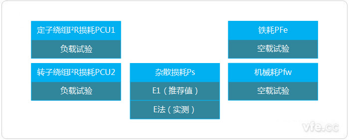 E法或E1法測量輸入功率的損耗分析法