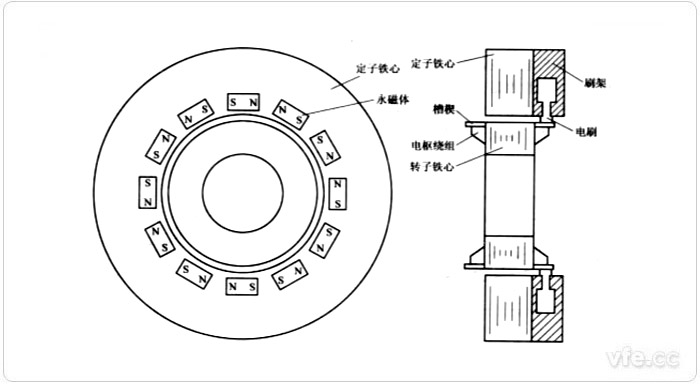 永磁式直流力矩電機(jī)結(jié)構(gòu)圖