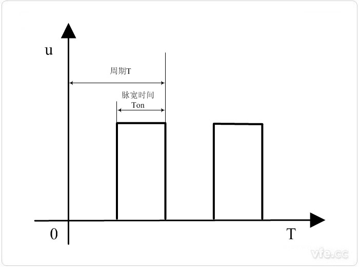 PWM占空比計(jì)算