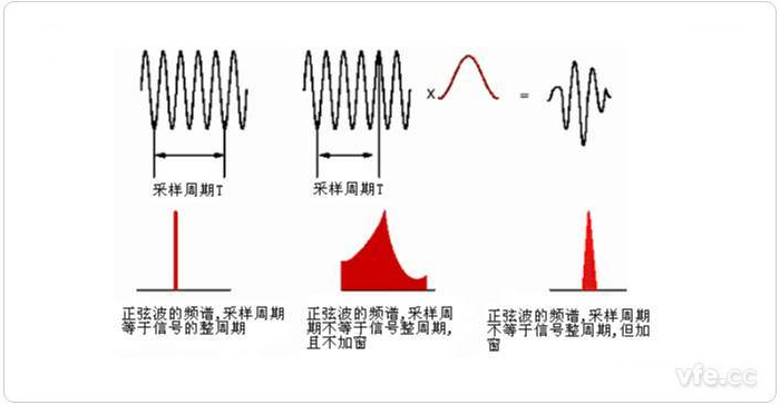 圖1 整周期截?cái)?、非整周期截?cái)嗉凹哟昂蟮念l譜