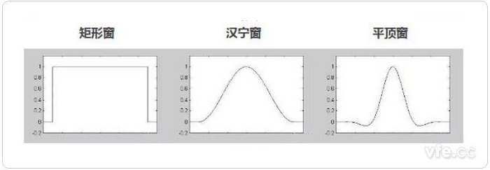 三種窗函數(shù)的時(shí)域形狀