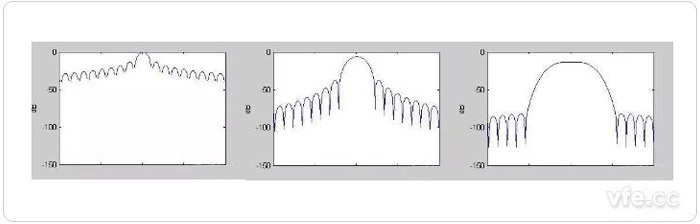 圖6 三種窗函數(shù)的頻域特征