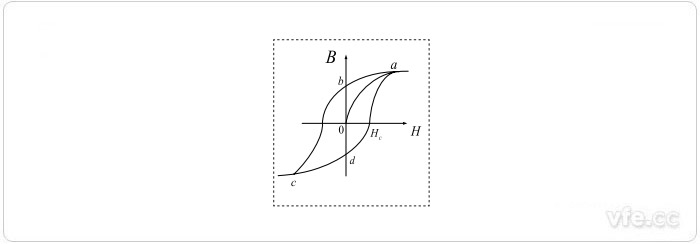 普通磁環(huán)B—H曲線