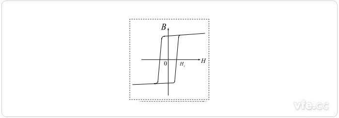 高u磁環(huán)的B—H曲線