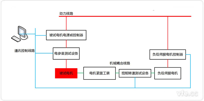 產(chǎn)線化電機(jī)測(cè)試平臺(tái)構(gòu)成拓?fù)鋱D