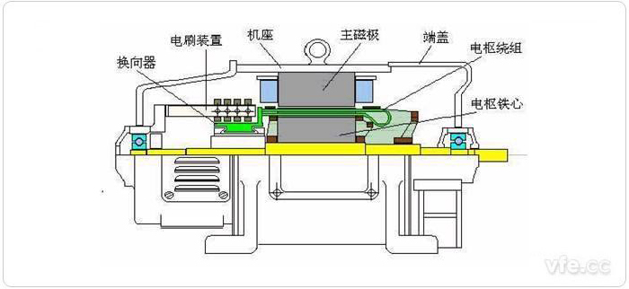 直流電機(jī)結(jié)構(gòu)圖