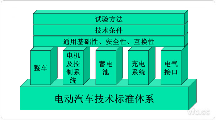 中國(guó)電動(dòng)汽車標(biāo)準(zhǔn)架構(gòu)