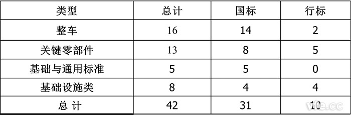 已頒布電動(dòng)汽車標(biāo)準(zhǔn)