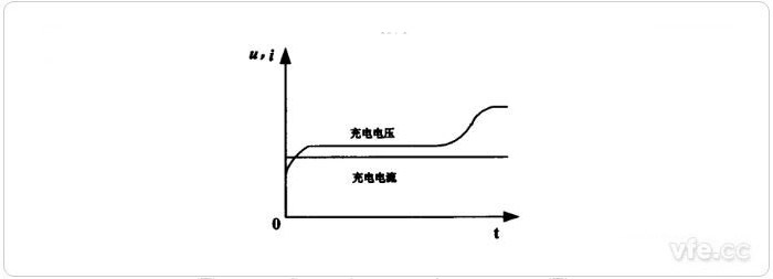 恒流充電法充電曲線