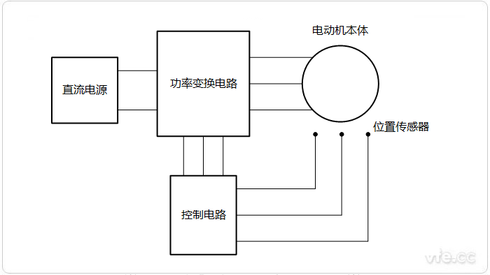 永磁無刷電機系統(tǒng)組成示意圖