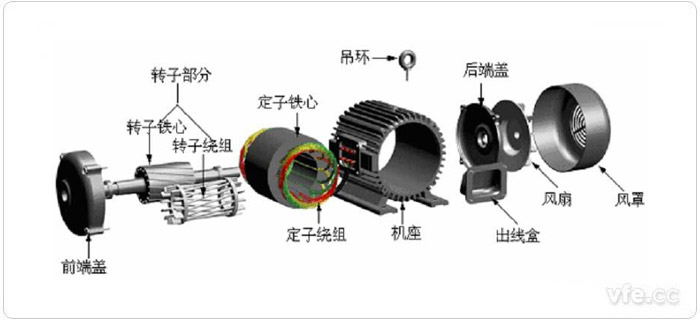 電動(dòng)汽車交流異步電機(jī)結(jié)構(gòu)圖