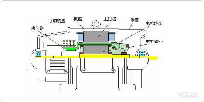 電動汽車直流電機(jī)機(jī)構(gòu)